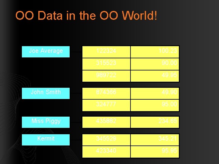 OO Data in the OO World! Joe Average 122324 100. 23 315523 90. 00