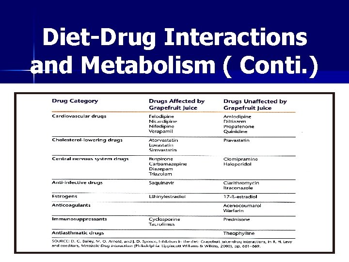 Diet-Drug Interactions and Metabolism ( Conti. ) 