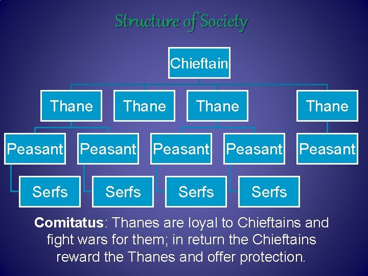 Structure of Society Chieftain Thane Peasant Serfs Thane Peasant Serfs Comitatus: Thanes are loyal
