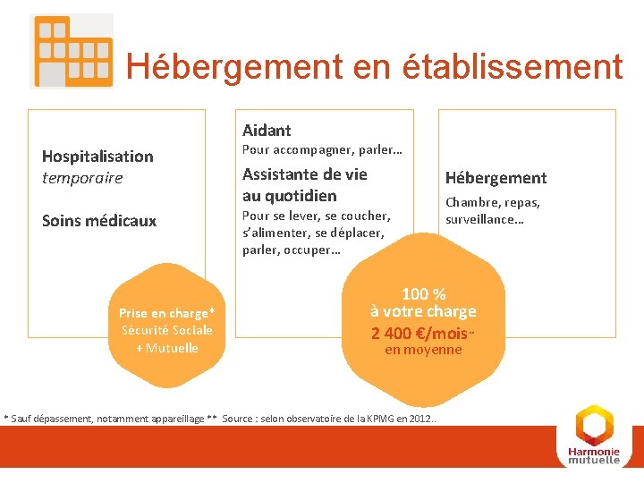 Hébergement en établissement Aidant Hospitalisation temporaire Soins médicaux Prise en charge* Sécurité Sociale + Hébergement en établissement Aidant Hospitalisation temporaire Soins médicaux Prise en charge* Sécurité Sociale +
