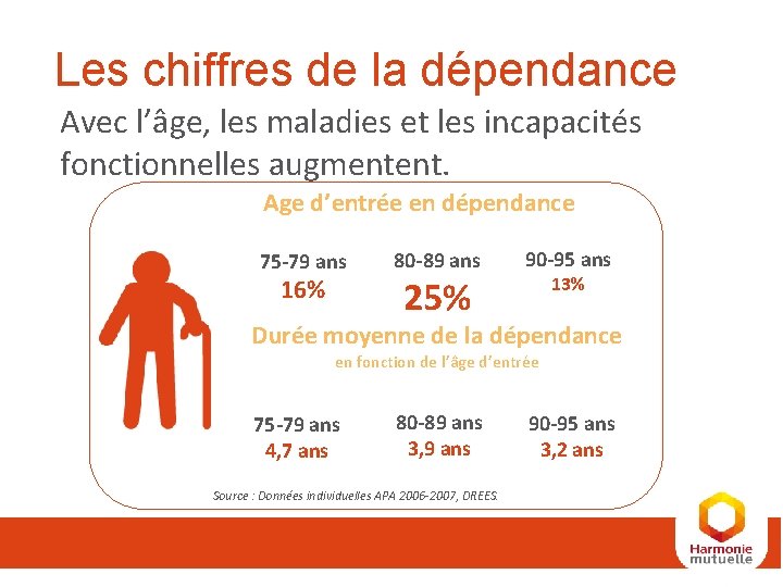 Les chiffres de la dépendance Avec l’âge, les maladies et les incapacités fonctionnelles augmentent. Les chiffres de la dépendance Avec l’âge, les maladies et les incapacités fonctionnelles augmentent.
