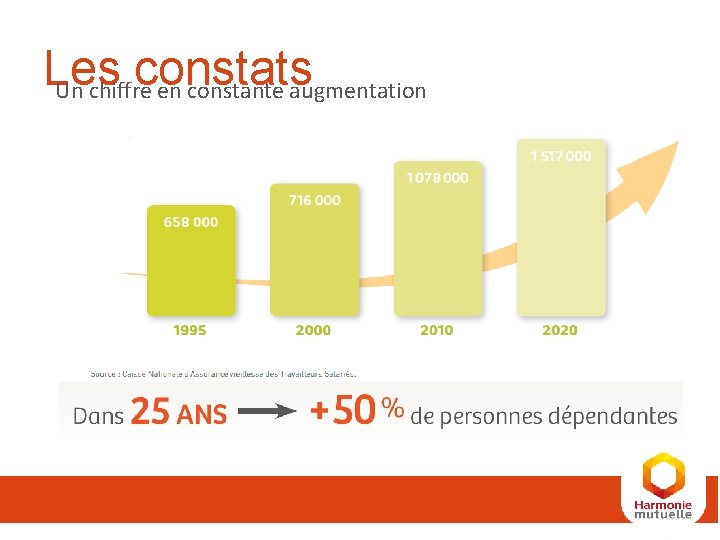 Les constats Un chiffre en constante augmentation Les constats Un chiffre en constante augmentation