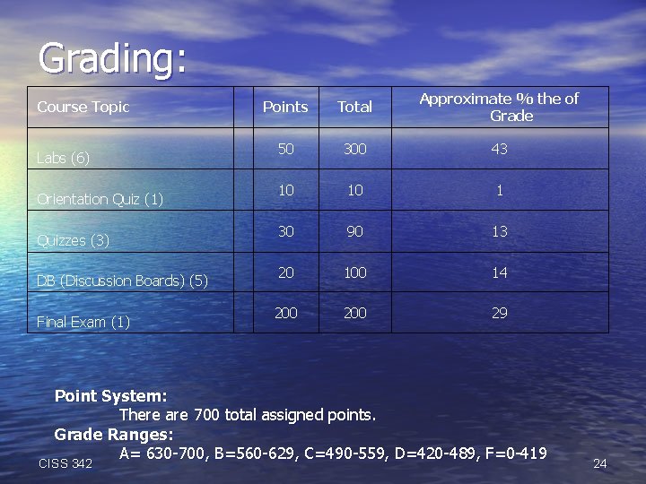 Grading: Course Topic Labs (6) Orientation Quiz (1) Quizzes (3) DB (Discussion Boards) (5)