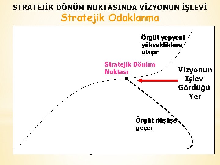STRATEJİK DÖNÜM NOKTASINDA VİZYONUN İŞLEVİ Stratejik Odaklanma Örgüt yepyeni yüksekliklere ulaşır Stratejik Dönüm Noktası