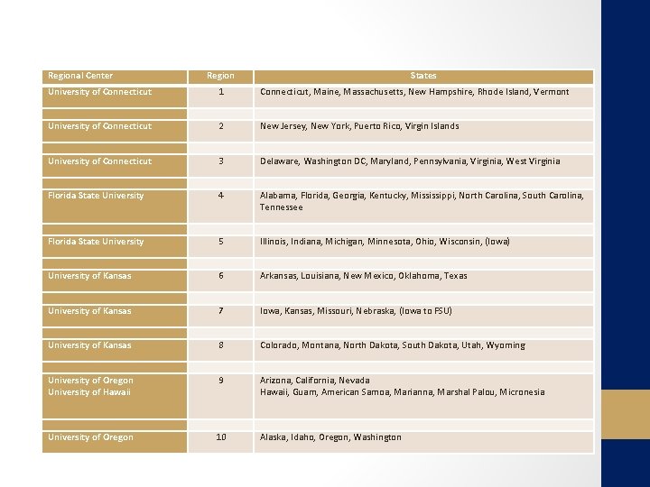 Regional Center Region States University of Connecticut 1 Connecticut, Maine, Massachusetts, New Hampshire, Rhode