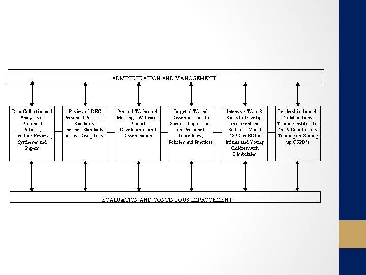 ADMINISTRATION AND MANAGEMENT Data Collection and Analyses of Personnel Policies; Literature Reviews, Syntheses and