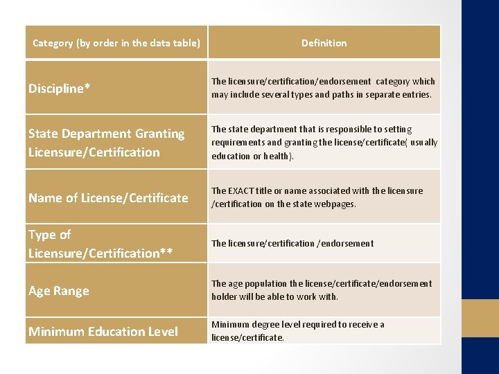 Category (by order in the data table) Definition Discipline* The licensure/certification/endorsement category which may