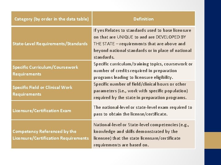 Category (by order in the data table) State-Level Requirements/Standards Specific Curriculum/Coursework Requirements Specific Field