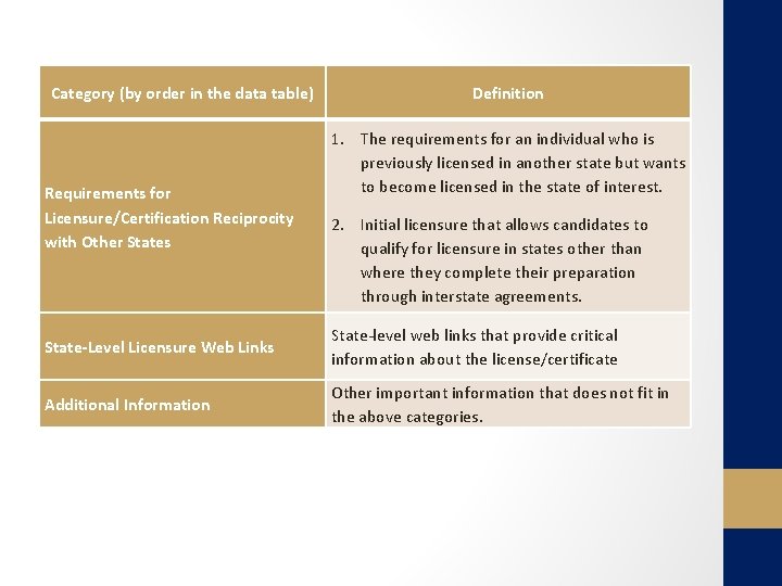 Category (by order in the data table) Requirements for Licensure/Certification Reciprocity with Other States