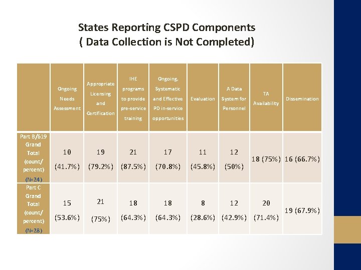 States Reporting CSPD Components ( Data Collection is Not Completed) Ongoing Needs Assessment Part