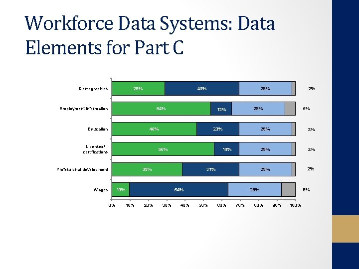 Workforce Data Systems: Data Elements for Part C Demographics 29% 40% Employment information 54%