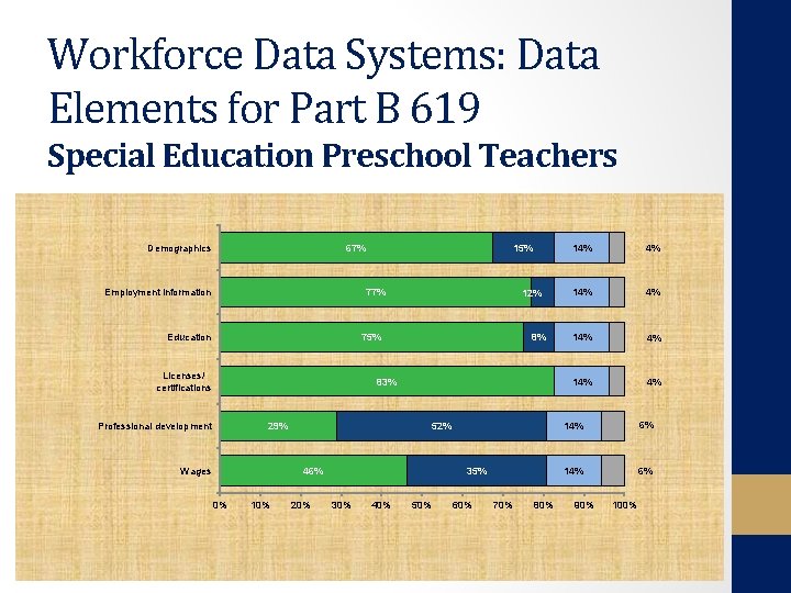 Workforce Data Systems: Data Elements for Part B 619 Special Education Preschool Teachers Demographics