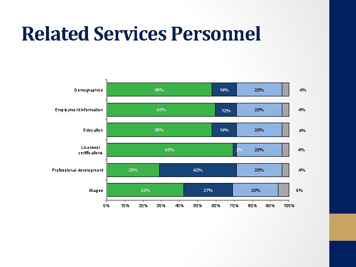 Related Services Personnel Demographics 58% Employment information 14% 60% 12% 58% Education Licenses/ certifications