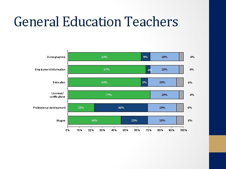 General Education Teachers Demographics 64% Employment information 8% 67% 4% 64% Education Licenses/ certifications