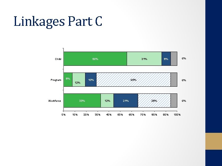 Linkages Part C Child 56% 8% Program 10% 12% Workforce 10% 20% 6% 8%