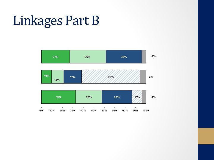 Linkages Part B 27% 35% 10% 17% 12% 56% 33% 0% 10% 25% 30%