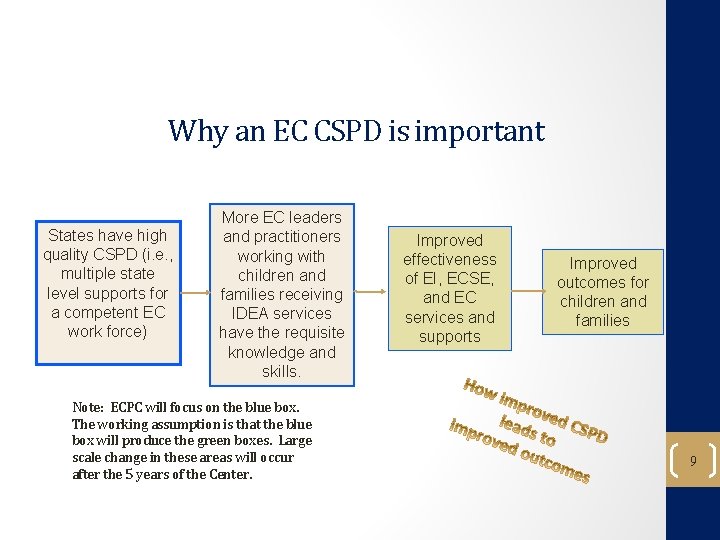 Why an EC CSPD is important States have high quality CSPD (i. e. ,