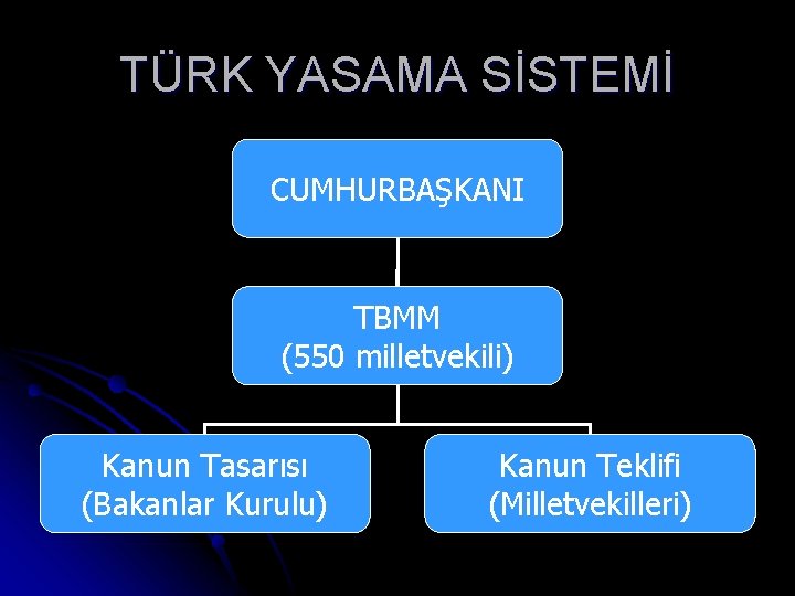 TÜRK YASAMA SİSTEMİ CUMHURBAŞKANI TBMM (550 milletvekili) Kanun Tasarısı (Bakanlar Kurulu) Kanun Teklifi (Milletvekilleri) TÜRK YASAMA SİSTEMİ CUMHURBAŞKANI TBMM (550 milletvekili) Kanun Tasarısı (Bakanlar Kurulu) Kanun Teklifi (Milletvekilleri)