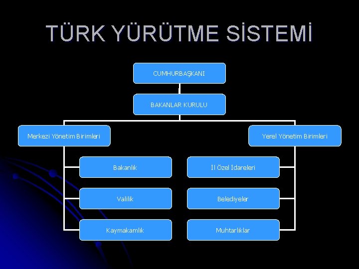 TÜRK YÜRÜTME SİSTEMİ CUMHURBAŞKANI BAKANLAR KURULU Yerel Yönetim Birimleri Merkezi Yönetim Birimleri Bakanlık İl TÜRK YÜRÜTME SİSTEMİ CUMHURBAŞKANI BAKANLAR KURULU Yerel Yönetim Birimleri Merkezi Yönetim Birimleri Bakanlık İl