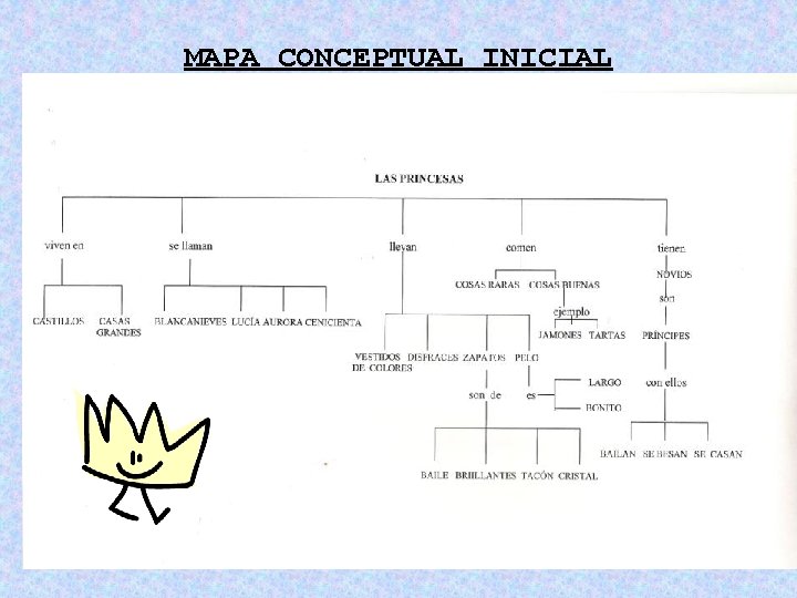 MAPA CONCEPTUAL INICIAL MAPA CONCEPTUAL INICIAL