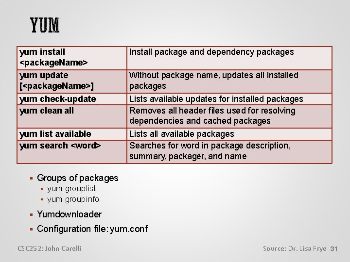 yum install <package. Name> yum update [<package. Name>] yum check-update yum clean all yum