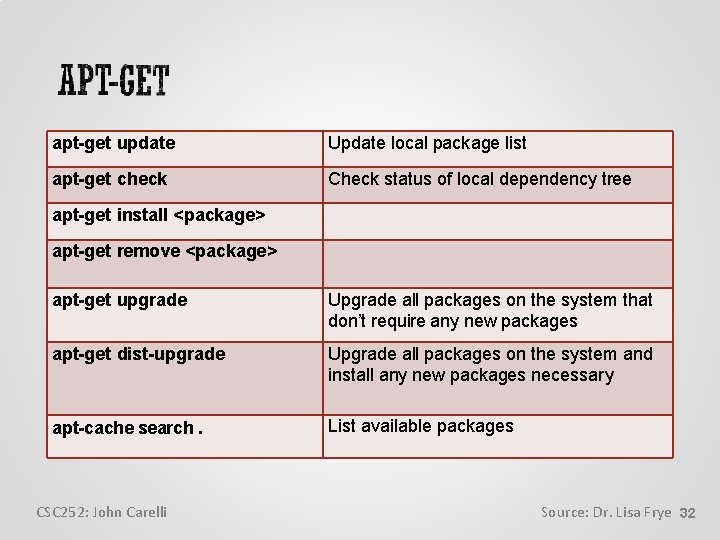 apt-get update Update local package list apt-get check Check status of local dependency tree