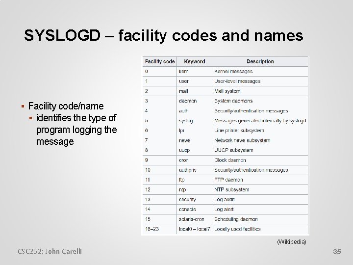 SYSLOGD – facility codes and names Facility code/name identifies the type of program logging