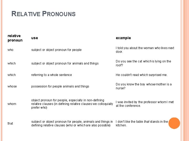 RELATIVE PRONOUNS relative pronoun use example who subject or object pronoun for people I