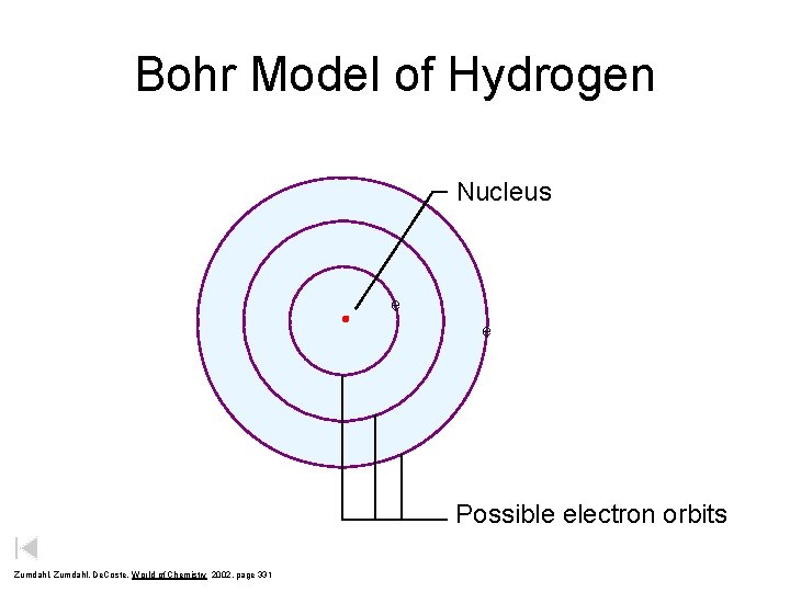 Bohr Model of Hydrogen Nucleus e e Possible electron orbits Zumdahl, De. Coste, World