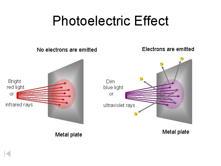 Photoelectric Effect Electrons are emitted No electrons are emitted Bright red light or Dim