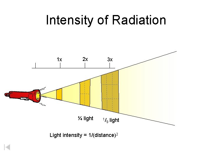 Intensity of Radiation 1 x 2 x ¼ light 3 x 1/ 9 light