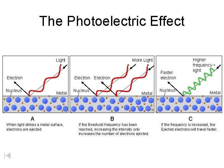 The Photoelectric Effect Light Electron Faster electron Electron Nucleus Metal A When light strikes