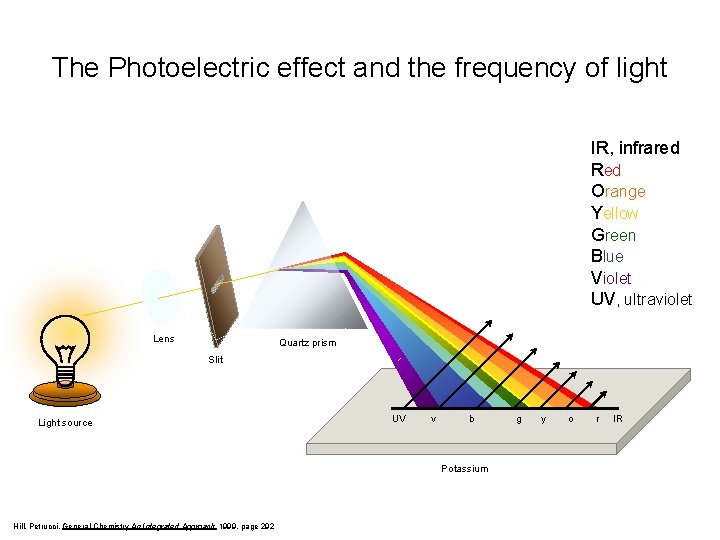 The Photoelectric effect and the frequency of light IR, infrared Red Orange Yellow Green