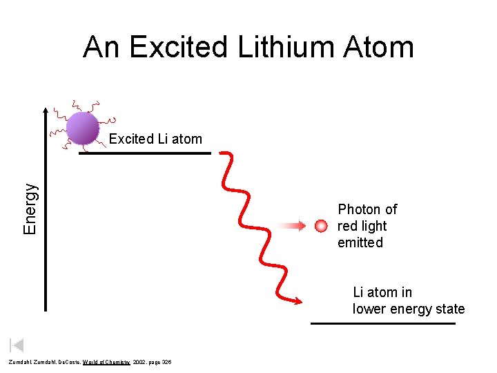 An Excited Lithium Atom Energy Excited Li atom Photon of red light emitted Li