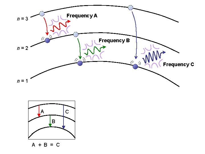 Frequency A n=3 Frequency B n=2 Frequency C n=1 A C B A +