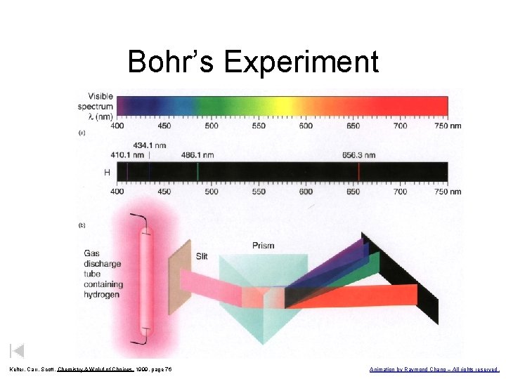 Bohr’s Experiment Kelter, Carr, Scott, Chemistry A Wolrd of Choices 1999, page 76 Animation