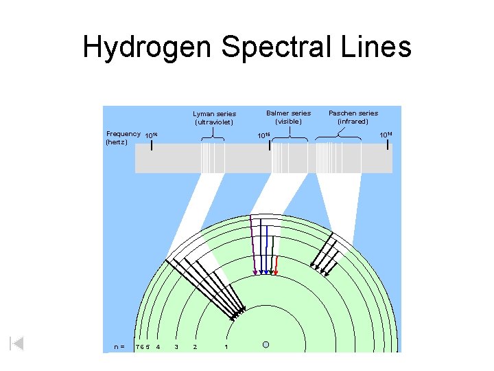 Hydrogen Spectral Lines Lyman series (ultraviolet) Frequency 1016 (hertz) n= 765 4 Balmer series