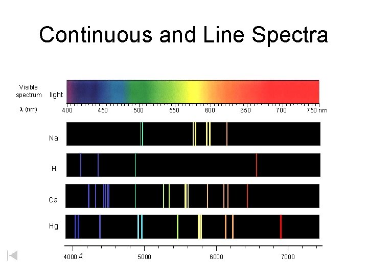 Continuous and Line Spectra Visible spectrum light (nm) 400 450 500 550 600 650
