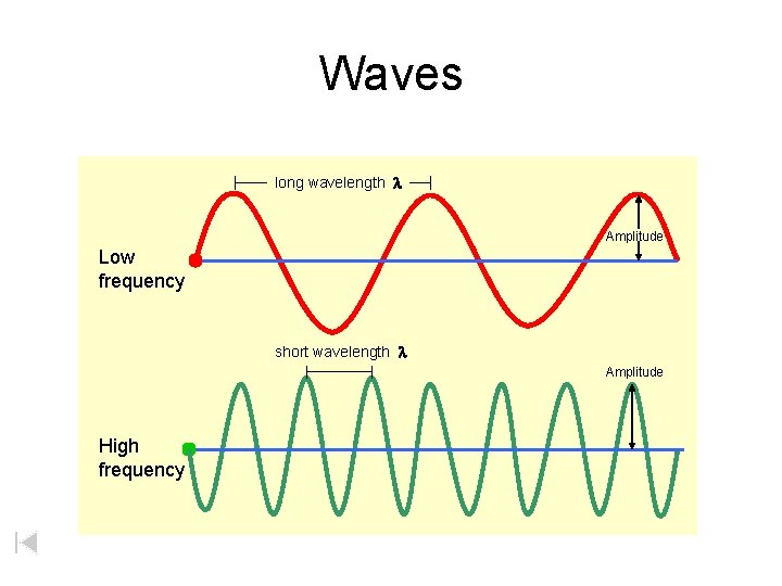 Waves long wavelength l Amplitude Low frequency short wavelength l Amplitude High frequency 