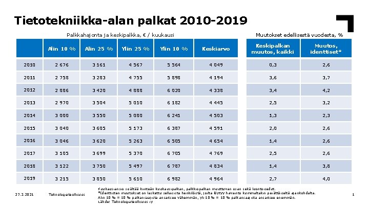 Tietotekniikka-alan palkat 2010 -2019 Palkkahajonta ja keskipalkka, € / kuukausi Muutokset edellisestä vuodesta, %