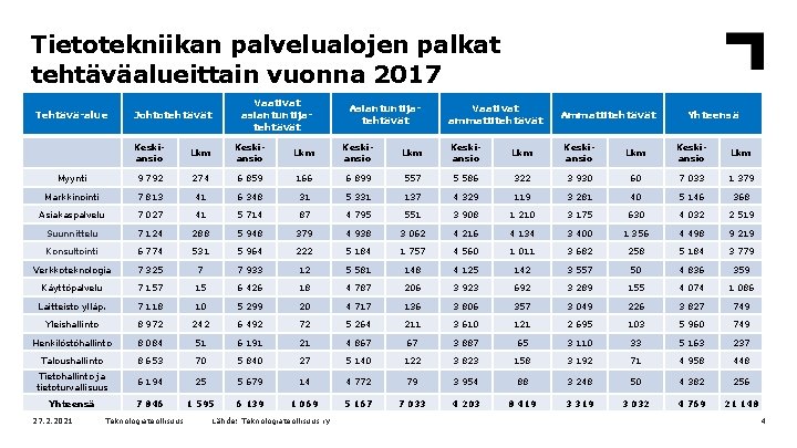 Tietotekniikan palvelualojen palkat tehtäväalueittain vuonna 2017 Tehtävä-alue Vaativat asiantuntijatehtävät Johtotehtävät Asiantuntijatehtävät Vaativat ammattitehtävät Ammattitehtävät