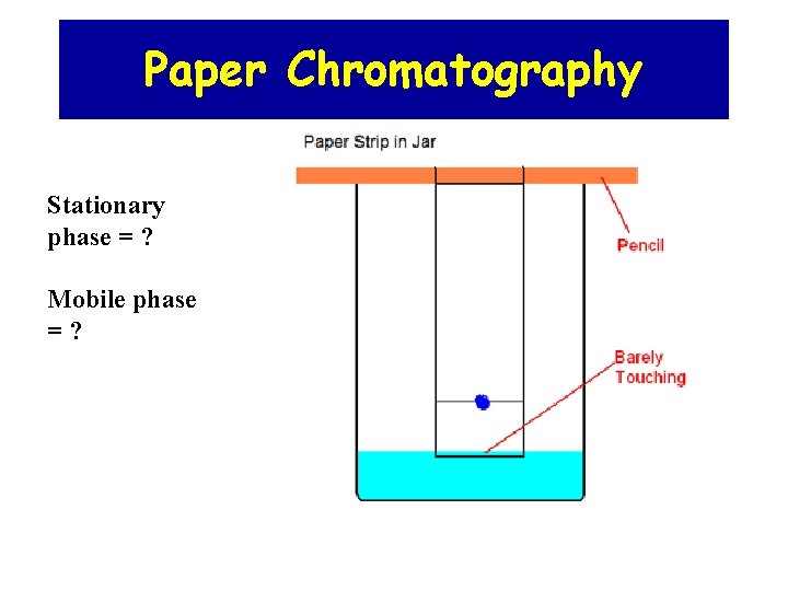 Paper Chromatography Stationary phase = ? Mobile phase =? 