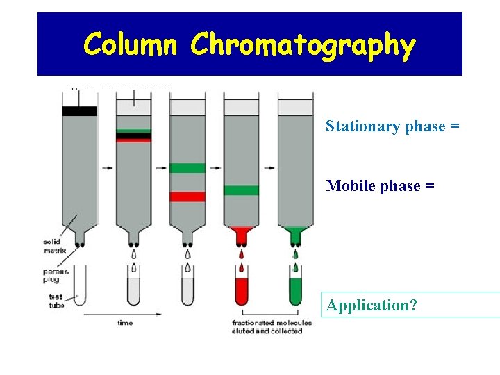 Column Chromatography Stationary phase = Mobile phase = Application? 