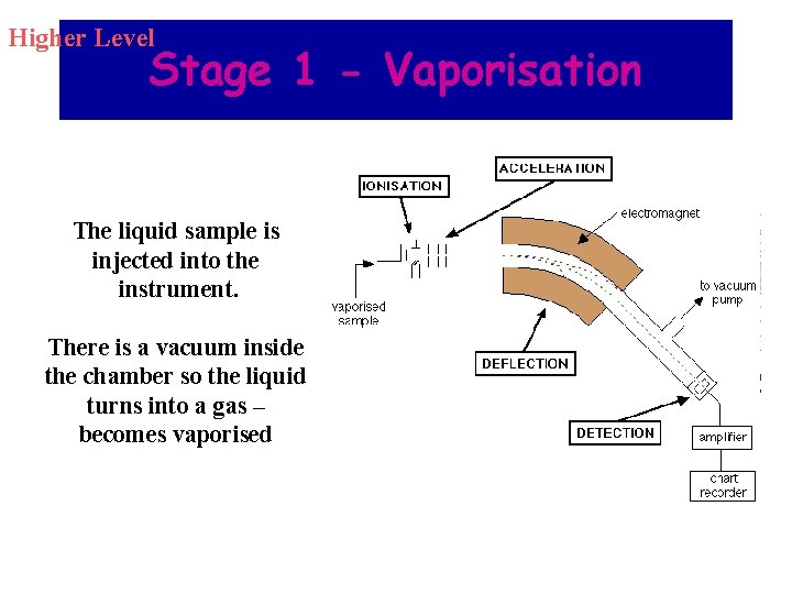 Higher Level Stage 1 - Vaporisation The liquid sample is injected into the instrument.