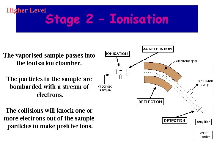 Higher Level Stage 2 – Ionisation The vaporised sample passes into the ionisation chamber.