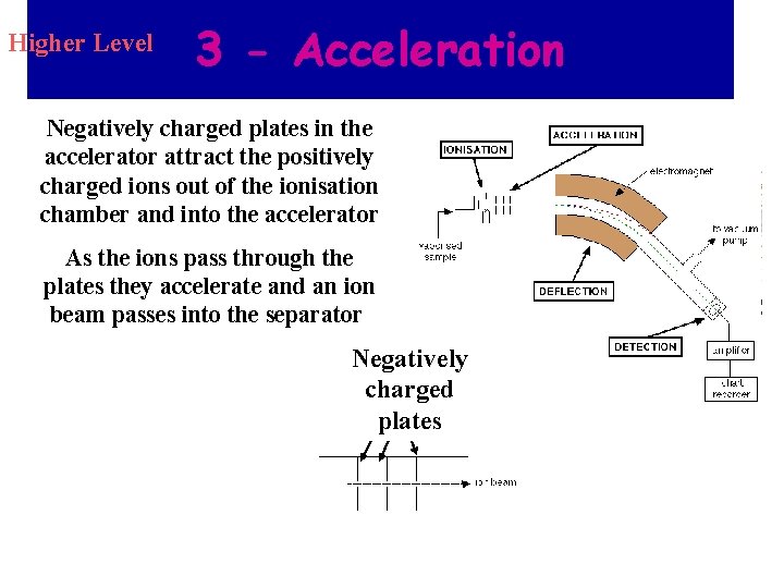 Higher Level 3 - Acceleration Negatively charged plates in the accelerator attract the positively