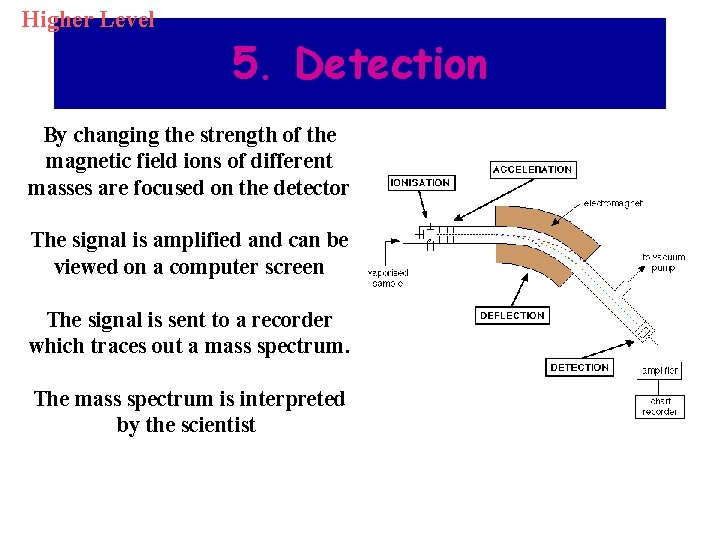 Higher Level 5. Detection By changing the strength of the magnetic field ions of