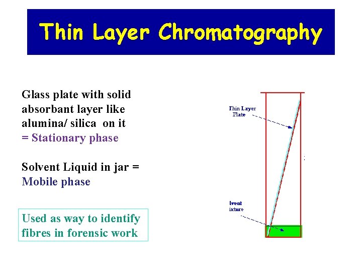 Thin Layer Chromatography Glass plate with solid absorbant layer like alumina/ silica on it