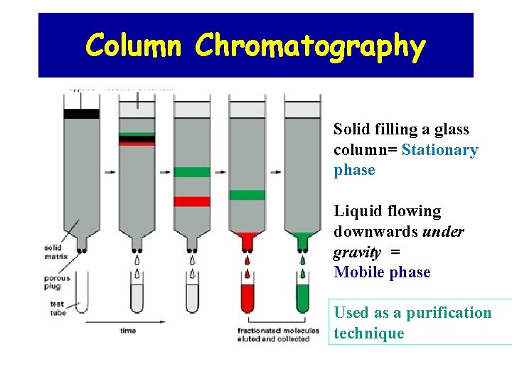 Column Chromatography Solid filling a glass column= Stationary phase Liquid flowing downwards under gravity