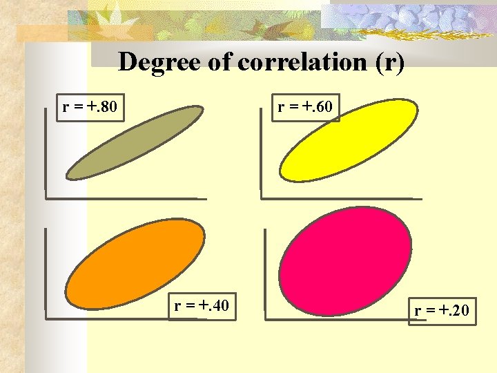  Degree of correlation (r) r = +. 80 r = +. 60 r